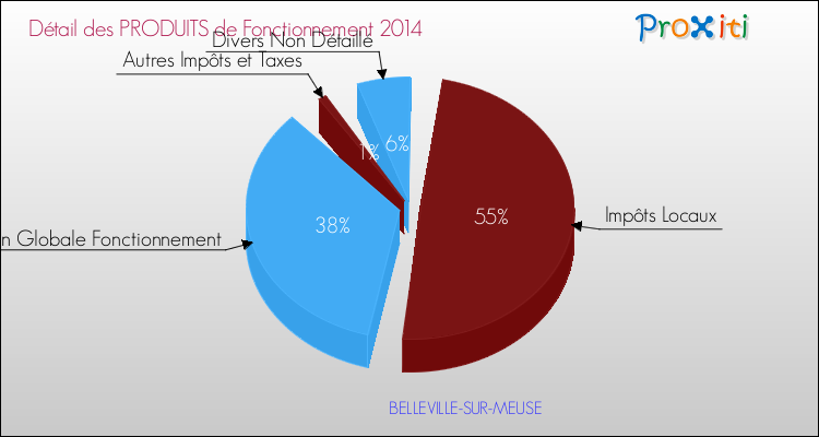 Décomposition du Budget de Fonctionnement 2014 de la commune de BELLEVILLE-SUR-MEUSE Budget de Fonctionnement 2014 pour la commune de BELLEVILLE-SUR-MEUSE