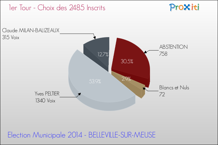 Résultats par rapport aux inscrits au 1er Tour des Elections Municipales 2014 de la commune de BELLEVILLE-SUR-MEUSE Elections Municipales 2014 - Résultats par rapport aux inscrits au 1er Tour pour la commune de BELLEVILLE-SUR-MEUSE