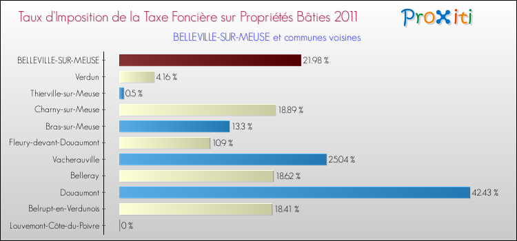 Taux d'imposition de la taxe foncière sur le bati 2011 pour BELLEVILLE-SUR-MEUSE et les communes proches Comparaison des taux d'imposition de la taxe foncière sur le bati 2011 pour BELLEVILLE-SUR-MEUSE et les communes voisines