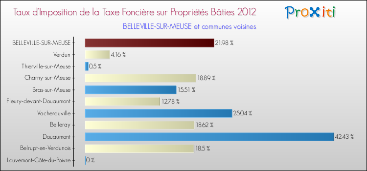 Taux d'imposition de la taxe foncière sur le bati 2012 pour BELLEVILLE-SUR-MEUSE et les communes proches Comparaison des taux d'imposition de la taxe foncière sur le bati 2012 pour BELLEVILLE-SUR-MEUSE et les communes voisines