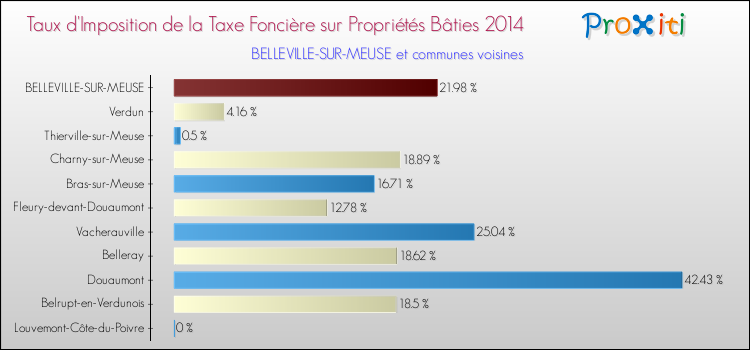 Taux d'imposition de la taxe foncière sur le bati 2014 pour BELLEVILLE-SUR-MEUSE et les communes proches Comparaison des taux d'imposition de la taxe foncière sur le bati 2014 pour BELLEVILLE-SUR-MEUSE et les communes voisines