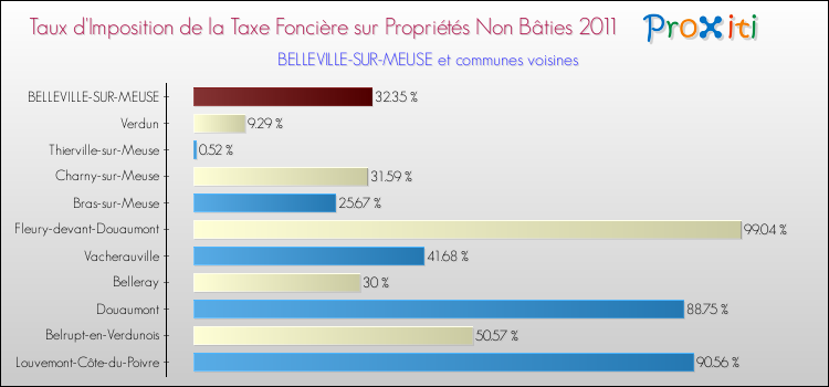 Taux d'imposition de la taxe foncière sur les immeubles et terrains non batis 2011 pour BELLEVILLE-SUR-MEUSE et les communes proches Comparaison des taux d'imposition de la taxe foncière sur les immeubles et terrains non batis 2011 pour BELLEVILLE-SUR-MEUSE et les communes voisines