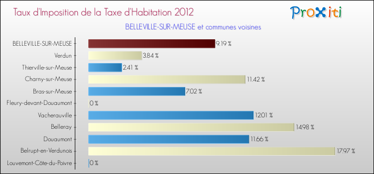 Taux d'imposition de la taxe d'habitation 2012 pour BELLEVILLE-SUR-MEUSE et les communes proches Comparaison des taux d'imposition de la taxe d'habitation 2012 pour BELLEVILLE-SUR-MEUSE et les communes voisines