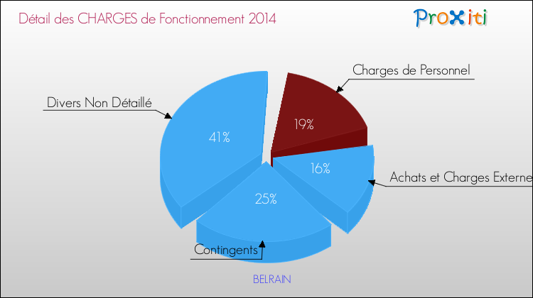 Décomposition des Charges de Fonctionnement 2014 de la commune de BELRAIN Charges de Fonctionnement 2014 pour la commune de BELRAIN