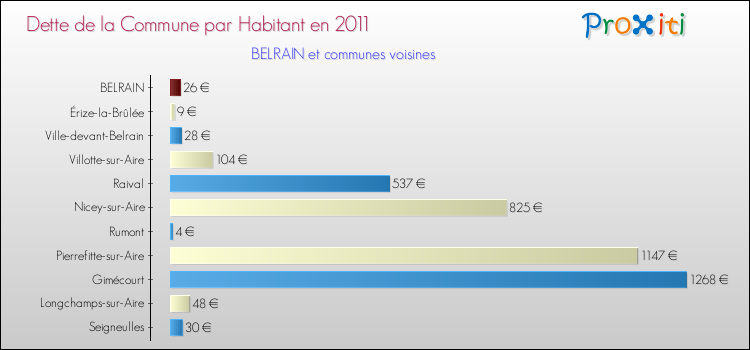 Dette par habitant de la commune en 2011 pour BELRAIN et les communes proches Comparaison de la dette par habitant de la commune en 2011 pour BELRAIN et les communes voisines