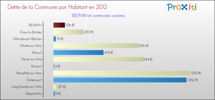 Dette par habitant de la commune en 2012 pour BELRAIN et les communes proches Comparaison de la dette par habitant de la commune en 2012 pour BELRAIN et les communes voisines