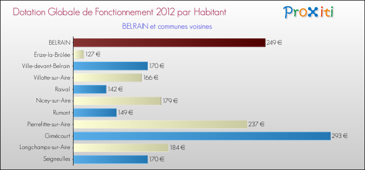 Montant des dotations globales de fonctionnement DGF par Habitant pour BELRAIN et les communes proches Comparaison des des dotations globales de fonctionnement DGF par habitant pour BELRAIN et les communes voisines