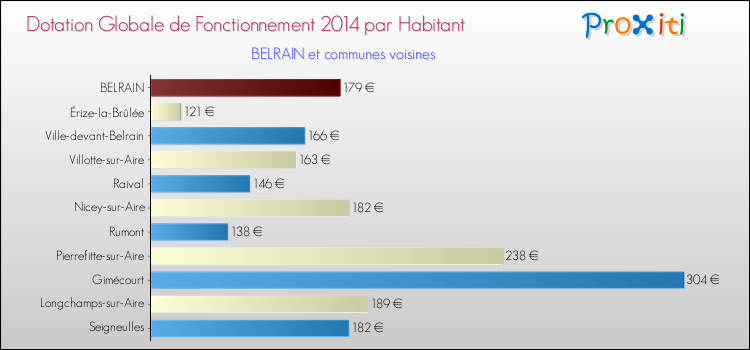 Montant des dotations globales de fonctionnement DGF par Habitant pour BELRAIN et les communes proches en 2014. Comparaison des des dotations globales de fonctionnement DGF par habitant pour BELRAIN et les communes voisines en 2014.