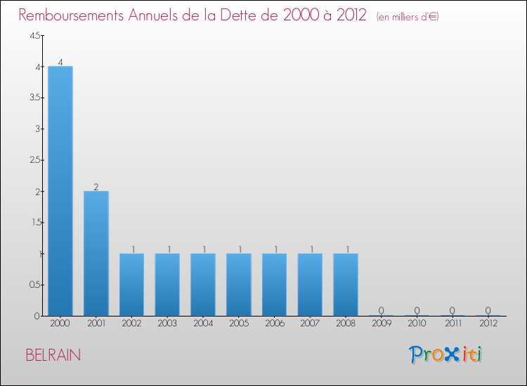 Evolution de l'annuité de la dette pour la commune de BELRAIN de 2000 à 2012 Annuités de la dette pour BELRAIN de 2000 à 2012