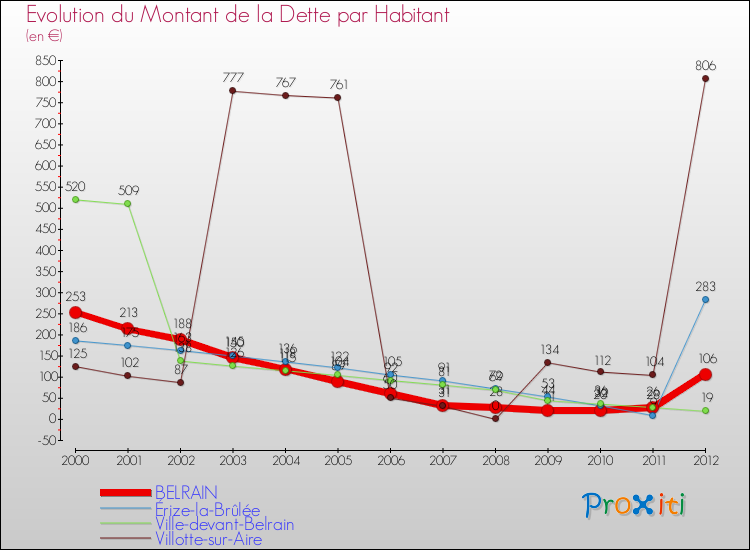 Evolution de la dette par habitant pour la commune de BELRAIN et les communes proches de 2000 à 2012 Comparaison de la dette par habitant pour BELRAIN et les communes voisines de 2000 à 2012