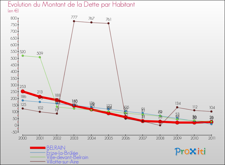 Evolution de la dette par habitant pour la commune de BELRAIN et les communes proches Comparaison de la dette par habitant pour BELRAIN et les communes voisines