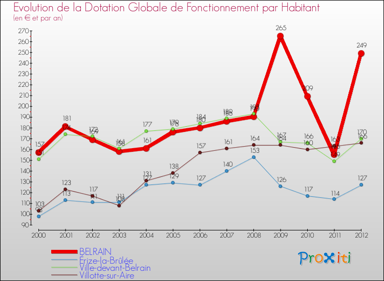 Evolution et montant de la dotation globale de fonctionnement par Habitant pour BELRAIN et les communes proches Comparaison des dotations globales de fonctionnement par habitant pour BELRAIN et les communes voisines