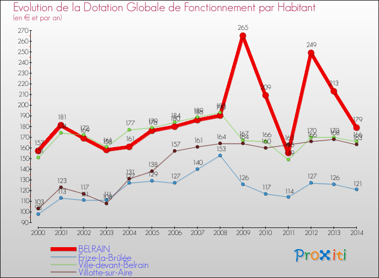 Evolution et montant de la dotation globale de fonctionnement par Habitant pour BELRAIN et les communes proches de 2000 à 2014. Comparaison des dotations globales de fonctionnement par habitant pour BELRAIN et les communes voisines de 2000 à 2014.