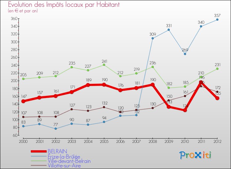 Evolution et montant des impôts locaux par Habitant pour BELRAIN et les communes proches Comparaison des impôts locaux par habitant pour BELRAIN et les communes voisines