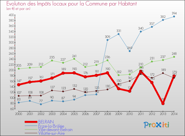 Evolution et montant des impôts locaux par Habitant pour BELRAIN et les communes proches de 2000 à 2014 Comparaison des impôts locaux par habitant pour BELRAIN et les communes voisines de 2000 à 2014