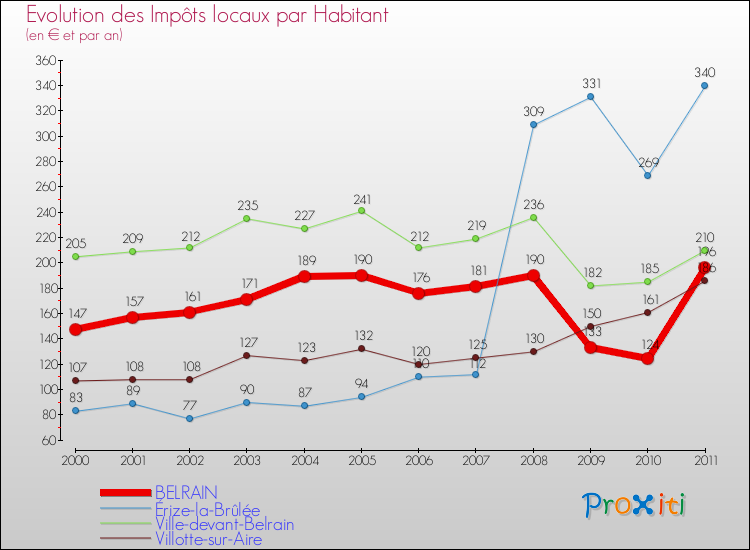 Evolution et montant des impôts locaux par Habitant pour BELRAIN et les communes proches Comparaison des impôts locaux par habitant pour BELRAIN et les communes voisines