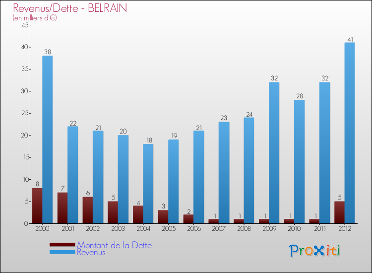 Evolution comparée de la dette et des revenus pour la commune de BELRAIN de 2000 à 2012 Comparaison de la dette et des revenus pour BELRAIN de 2000 à 2012