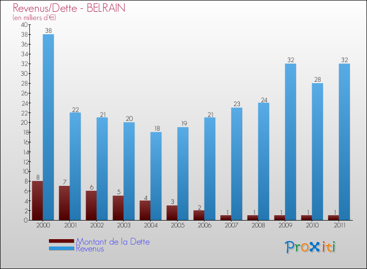 Evolution comparée de la dette et des revenus pour la commune de BELRAIN de 2000 à 2011 Comparaison de la dette et des revenus pour BELRAIN de 2000 à 2011