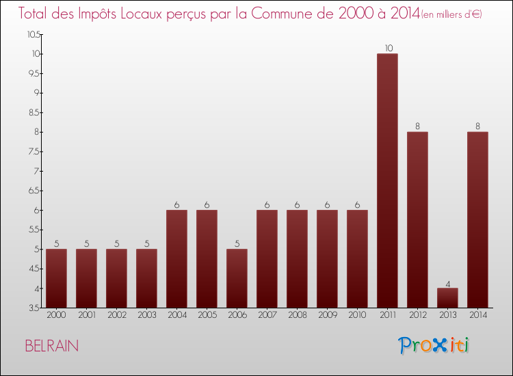 Evolution des Impôts Locaux pour la commune de BELRAIN de 2000 à 2014 Evolution des Impôts Locaux pour BELRAIN de 2000 à 2014