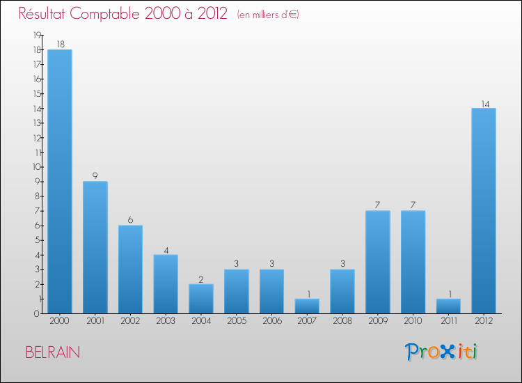 Evolution du résultat comptable pour la commune de BELRAIN de 2000 à 2012 Evolution du résultat comptable pour BELRAIN de 2000 à 2012