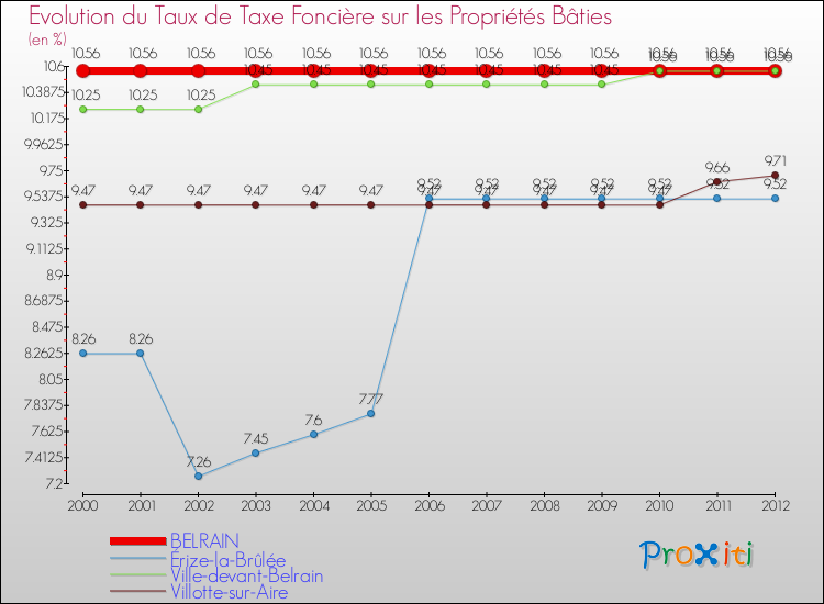 Evolution du taux de la taxe foncière sur le bati pour BELRAIN et les communes proches de 2000 à 2012 Comparaison des taux de taxe foncière sur le bati pour BELRAIN et les communes voisines de 2000 à 2012