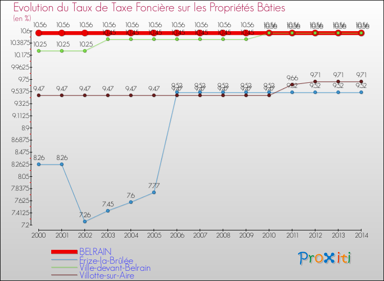 Evolution du taux de la taxe foncière sur le bati pour BELRAIN et les communes proches de 2000 à 2014 Comparaison des taux de taxe foncière sur le bati pour BELRAIN et les communes voisines de 2000 à 2014