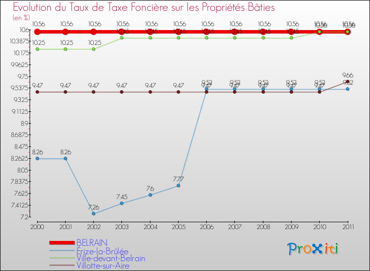 Evolution du taux de la taxe foncière sur le bati pour BELRAIN et les communes proches Comparaison des taux de taxe foncière sur le bati pour BELRAIN et les communes voisines