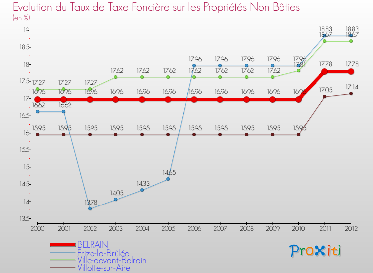 Evolution du taux de la taxe foncière sur les immeubles et terrains non batis pour BELRAIN et les communes proches de 2000 à 2012 Comparaison des taux de la taxe foncière sur les immeubles et terrains non batis pour BELRAIN et les communes voisines de 2000 à 2012