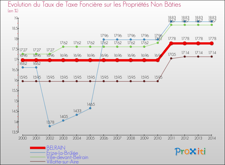 Evolution du taux de la taxe foncière sur les immeubles et terrains non batis pour BELRAIN et les communes proches de 2000 à 2014 Comparaison des taux de la taxe foncière sur les immeubles et terrains non batis pour BELRAIN et les communes voisines de 2000 à 2014