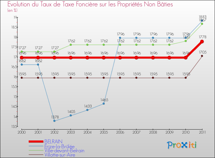 Evolution du taux de la taxe foncière sur les immeubles et terrains non batis pour BELRAIN et les communes proches Comparaison des taux de la taxe foncière sur les immeubles et terrains non batis pour BELRAIN et les communes voisines