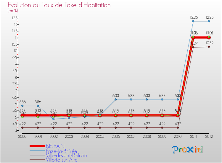 Evolution du taux de la taxe d'habitation pour BELRAIN et les communes proches Comparaison des taux de la taxe d'habitation pour BELRAIN et les communes voisines