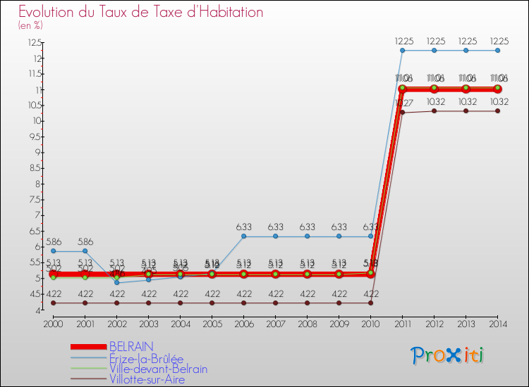 Evolution du taux de la taxe d'habitation pour BELRAIN et les communes proches de 2000 à 2014 Comparaison des taux de la taxe d'habitation pour BELRAIN et les communes voisines de 2000 à 2014