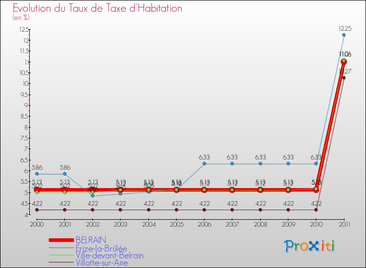 Evolution du taux de la taxe d'habitation pour BELRAIN et les communes proches Comparaison des taux de la taxe d'habitation pour BELRAIN et les communes voisines