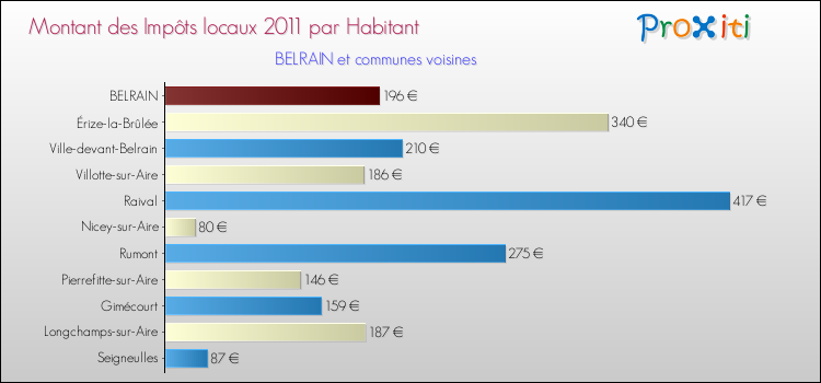 Montant des impôts locaux par Habitant pour BELRAIN et les communes proches Comparaison des impôts locaux par habitant pour BELRAIN et les communes voisines