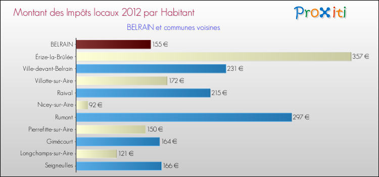 Montant des impôts locaux par Habitant pour BELRAIN et les communes proches Comparaison des impôts locaux par habitant pour BELRAIN et les communes voisines