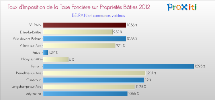 Taux d'imposition de la taxe foncière sur le bati 2012 pour BELRAIN et les communes proches Comparaison des taux d'imposition de la taxe foncière sur le bati 2012 pour BELRAIN et les communes voisines