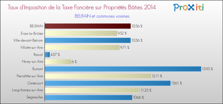 Taux d'imposition de la taxe foncière sur le bati 2014 pour BELRAIN et les communes proches Comparaison des taux d'imposition de la taxe foncière sur le bati 2014 pour BELRAIN et les communes voisines