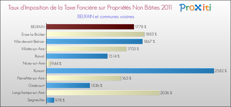 Taux d'imposition de la taxe foncière sur les immeubles et terrains non batis 2011 pour BELRAIN et les communes proches Comparaison des taux d'imposition de la taxe foncière sur les immeubles et terrains non batis 2011 pour BELRAIN et les communes voisines