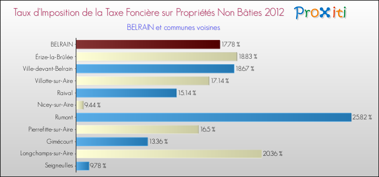 Taux d'imposition de la taxe foncière sur les immeubles et terrains non batis 2012 pour BELRAIN et les communes proches Comparaison des taux d'imposition de la taxe foncière sur les immeubles et terrains non batis 2012 pour BELRAIN et les communes voisines