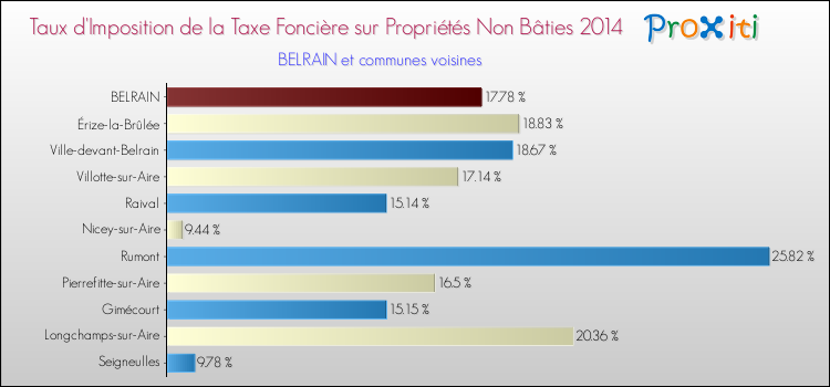 Taux d'imposition de la taxe foncière sur les immeubles et terrains non batis 2014 pour BELRAIN et les communes proches Comparaison des taux d'imposition de la taxe foncière sur les immeubles et terrains non batis 2014 pour BELRAIN et les communes voisines