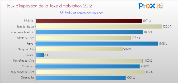 Taux d'imposition de la taxe d'habitation 2012 pour BELRAIN et les communes proches Comparaison des taux d'imposition de la taxe d'habitation 2012 pour BELRAIN et les communes voisines