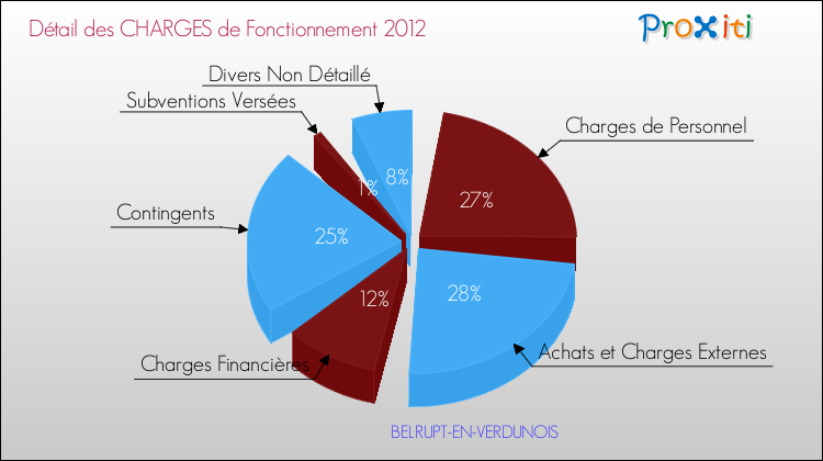 Décomposition des Charges de Fonctionnement 2012 de la commune de BELRUPT-EN-VERDUNOIS Charges de Fonctionnement 2012 pour la commune de BELRUPT-EN-VERDUNOIS