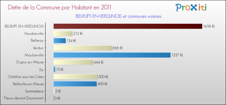 Dette par habitant de la commune en 2011 pour BELRUPT-EN-VERDUNOIS et les communes proches Comparaison de la dette par habitant de la commune en 2011 pour BELRUPT-EN-VERDUNOIS et les communes voisines