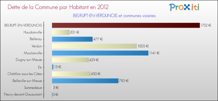 Dette par habitant de la commune en 2012 pour BELRUPT-EN-VERDUNOIS et les communes proches Comparaison de la dette par habitant de la commune en 2012 pour BELRUPT-EN-VERDUNOIS et les communes voisines