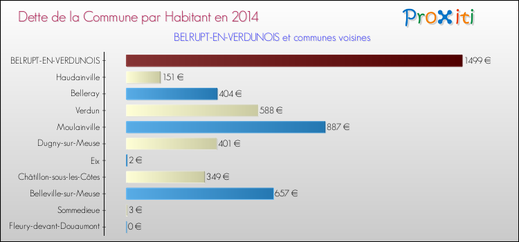 Dette par habitant de la commune en 2014 pour BELRUPT-EN-VERDUNOIS et les communes proches Comparaison de la dette par habitant de la commune en 2014 pour BELRUPT-EN-VERDUNOIS et les communes voisines