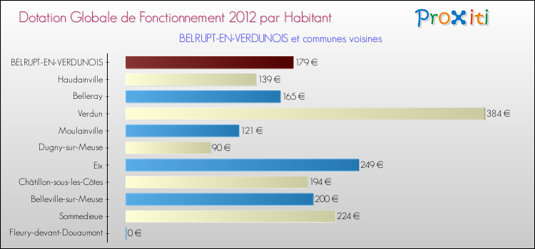 Montant des dotations globales de fonctionnement DGF par Habitant pour BELRUPT-EN-VERDUNOIS et les communes proches Comparaison des des dotations globales de fonctionnement DGF par habitant pour BELRUPT-EN-VERDUNOIS et les communes voisines