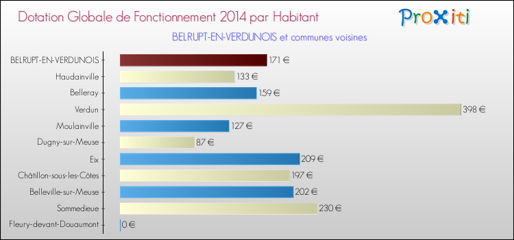 Montant des dotations globales de fonctionnement DGF par Habitant pour BELRUPT-EN-VERDUNOIS et les communes proches en 2014. Comparaison des des dotations globales de fonctionnement DGF par habitant pour BELRUPT-EN-VERDUNOIS et les communes voisines en 2014.