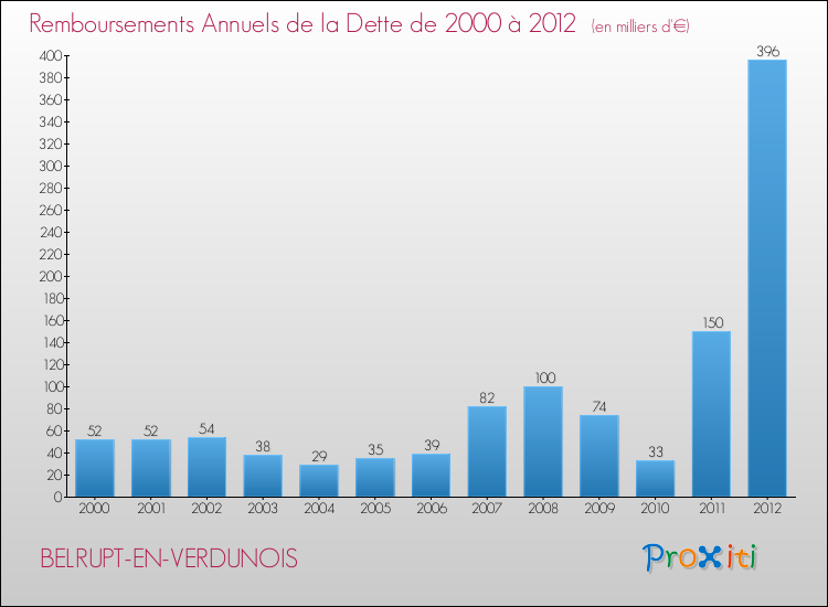 Evolution de l'annuité de la dette pour la commune de BELRUPT-EN-VERDUNOIS de 2000 à 2012 Annuités de la dette pour BELRUPT-EN-VERDUNOIS de 2000 à 2012