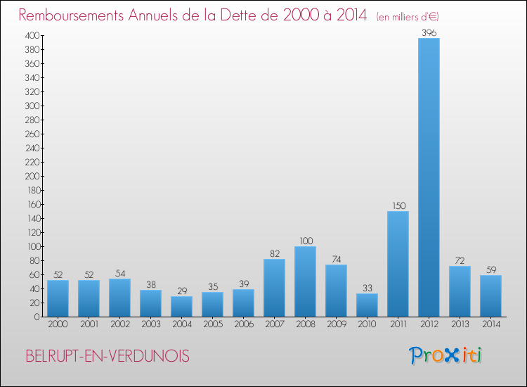 Evolution de l'annuité de la dette pour la commune de BELRUPT-EN-VERDUNOIS de 2000 à 2014 Annuités de la dette pour BELRUPT-EN-VERDUNOIS de 2000 à 2014