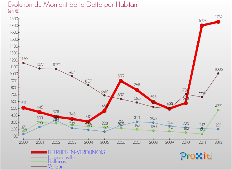 Evolution de la dette par habitant pour la commune de BELRUPT-EN-VERDUNOIS et les communes proches de 2000 à 2012 Comparaison de la dette par habitant pour BELRUPT-EN-VERDUNOIS et les communes voisines de 2000 à 2012